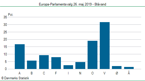 Europa-Parlamentsvalg søndag  26. maj 2019