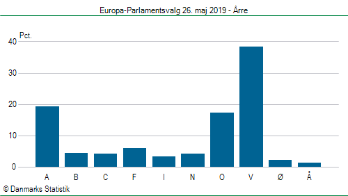 Europa-Parlamentsvalg søndag  26. maj 2019