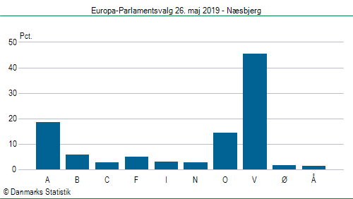 Europa-Parlamentsvalg søndag 26. maj 2019
