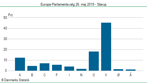 Europa-Parlamentsvalg søndag 26. maj 2019