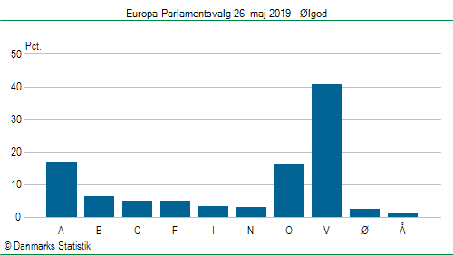 Europa-Parlamentsvalg søndag 26. maj 2019