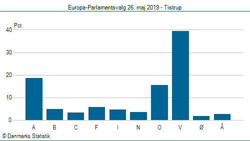 Europa-Parlamentsvalg søndag 26. maj 2019