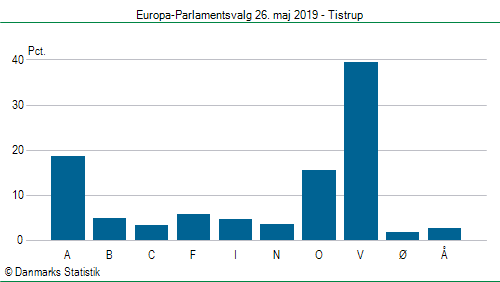 Europa-Parlamentsvalg søndag  26. maj 2019