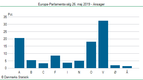 Europa-Parlamentsvalg søndag 26. maj 2019