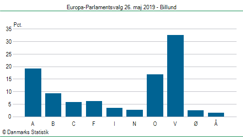 Europa-Parlamentsvalg søndag 26. maj 2019