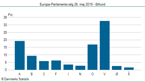 Europa-Parlamentsvalg søndag  26. maj 2019