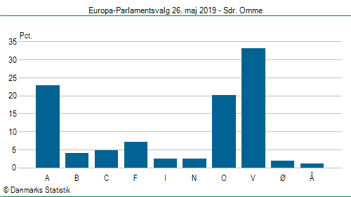 Europa-Parlamentsvalg søndag 26. maj 2019
