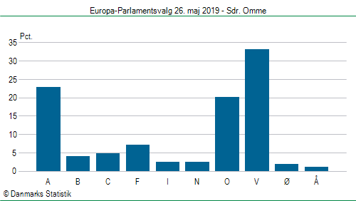 Europa-Parlamentsvalg søndag  26. maj 2019