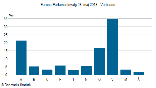 Europa-Parlamentsvalg søndag  26. maj 2019