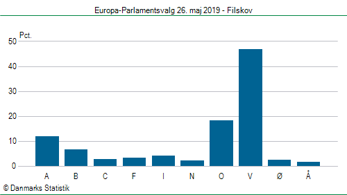 Europa-Parlamentsvalg søndag 26. maj 2019