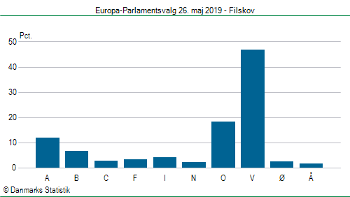 Europa-Parlamentsvalg søndag  26. maj 2019