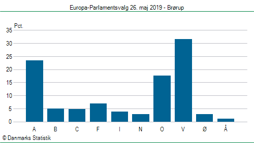 Europa-Parlamentsvalg søndag 26. maj 2019