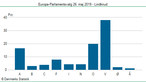 Europa-Parlamentsvalg søndag 26. maj 2019