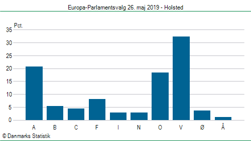 Europa-Parlamentsvalg søndag 26. maj 2019
