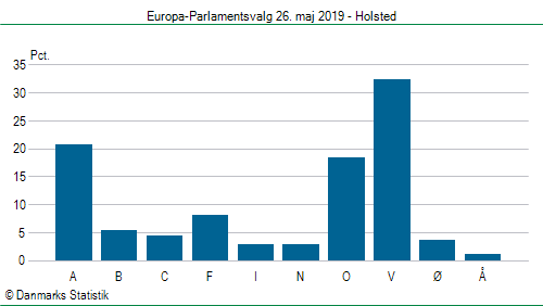 Europa-Parlamentsvalg søndag  26. maj 2019