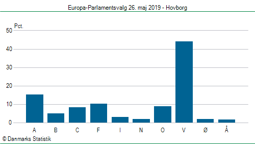 Europa-Parlamentsvalg søndag  26. maj 2019