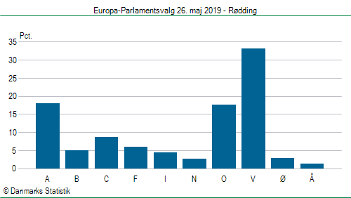 Europa-Parlamentsvalg søndag 26. maj 2019