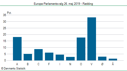 Europa-Parlamentsvalg søndag  26. maj 2019