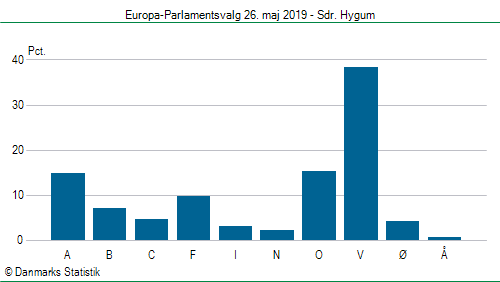 Europa-Parlamentsvalg søndag 26. maj 2019