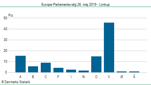 Europa-Parlamentsvalg søndag 26. maj 2019