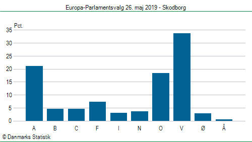 Europa-Parlamentsvalg søndag 26. maj 2019