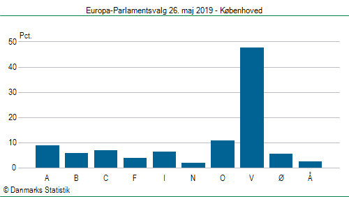 Europa-Parlamentsvalg søndag 26. maj 2019