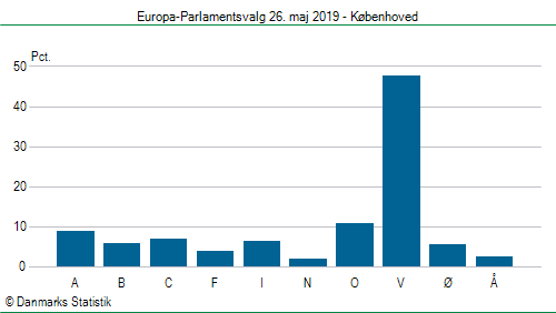 Europa-Parlamentsvalg søndag  26. maj 2019