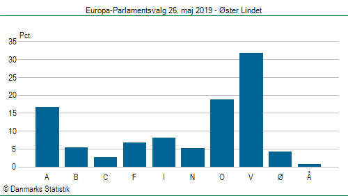 Europa-Parlamentsvalg søndag 26. maj 2019
