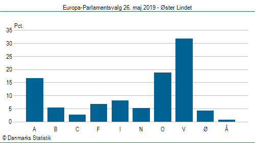 Europa-Parlamentsvalg søndag  26. maj 2019