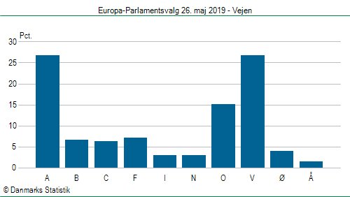 Europa-Parlamentsvalg søndag 26. maj 2019