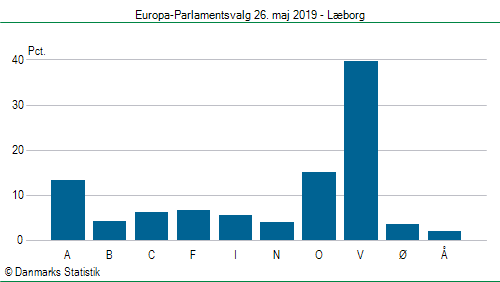 Europa-Parlamentsvalg søndag 26. maj 2019