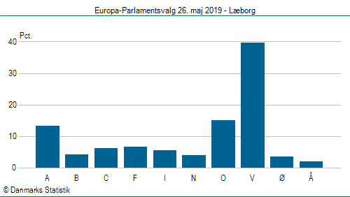 Europa-Parlamentsvalg søndag  26. maj 2019