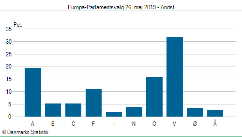 Europa-Parlamentsvalg søndag 26. maj 2019