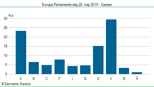 Europa-Parlamentsvalg søndag 26. maj 2019