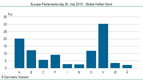 Europa-Parlamentsvalg søndag 26. maj 2019