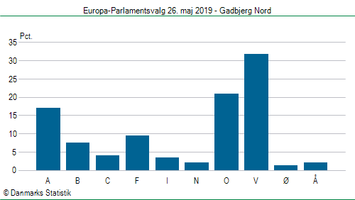 Europa-Parlamentsvalg søndag 26. maj 2019