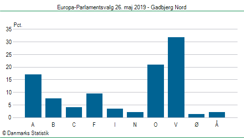 Europa-Parlamentsvalg søndag  26. maj 2019