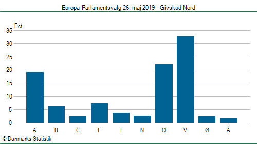 Europa-Parlamentsvalg søndag  26. maj 2019