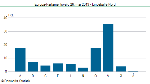 Europa-Parlamentsvalg søndag 26. maj 2019