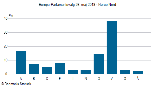Europa-Parlamentsvalg søndag 26. maj 2019