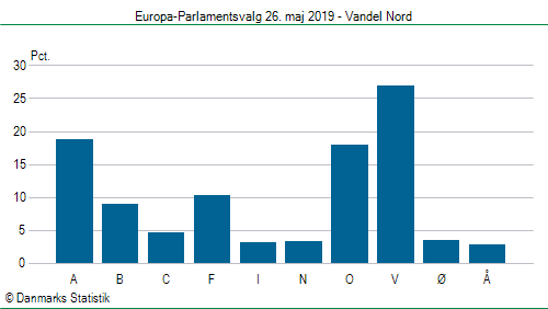 Europa-Parlamentsvalg søndag 26. maj 2019