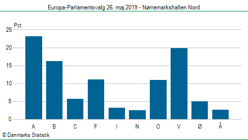 Europa-Parlamentsvalg søndag 26. maj 2019