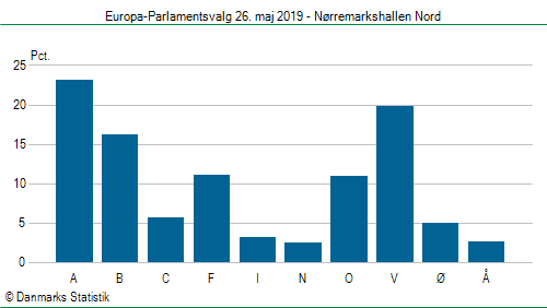 Europa-Parlamentsvalg søndag  26. maj 2019