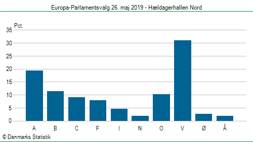 Europa-Parlamentsvalg søndag 26. maj 2019