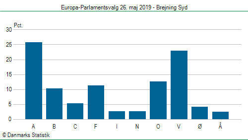 Europa-Parlamentsvalg søndag 26. maj 2019