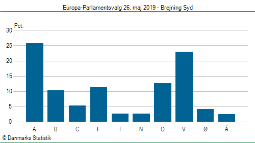 Europa-Parlamentsvalg søndag  26. maj 2019