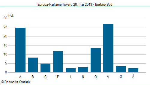 Europa-Parlamentsvalg søndag 26. maj 2019