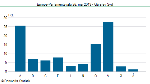 Europa-Parlamentsvalg søndag 26. maj 2019