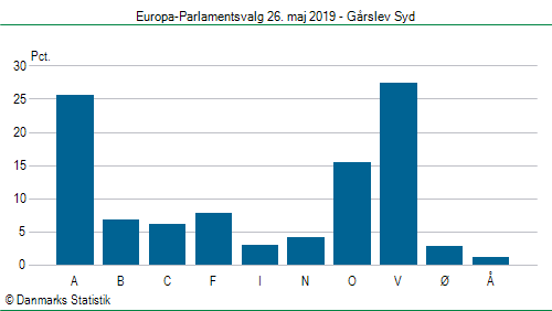 Europa-Parlamentsvalg søndag  26. maj 2019