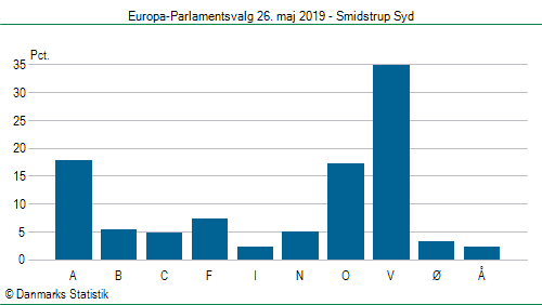 Europa-Parlamentsvalg søndag 26. maj 2019